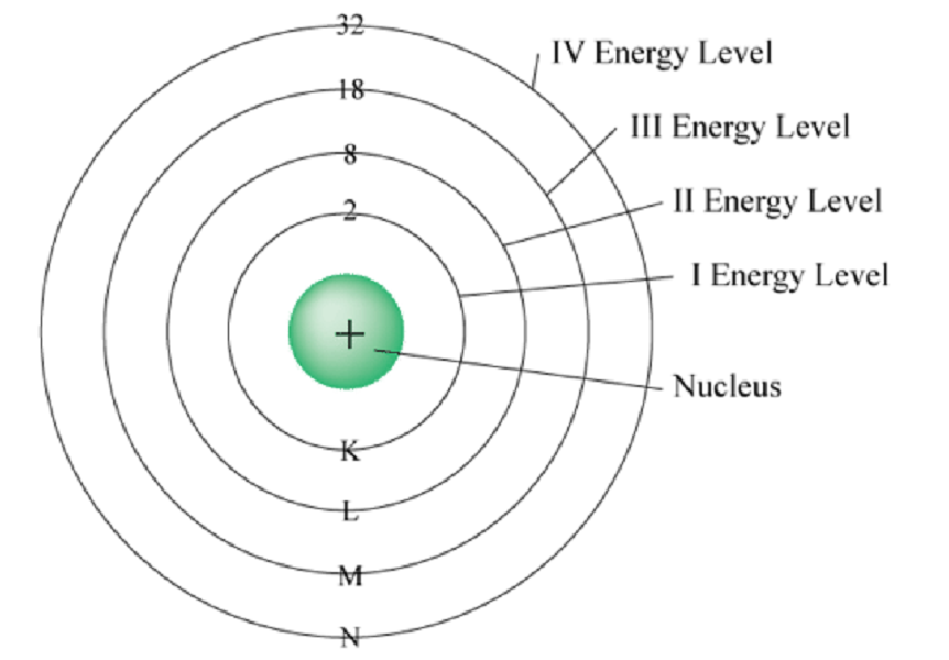 أكبر عدد من الإلكترونات يمكن أن يستوعبه مستوى الطاقة الرابع في الذرة هو 18