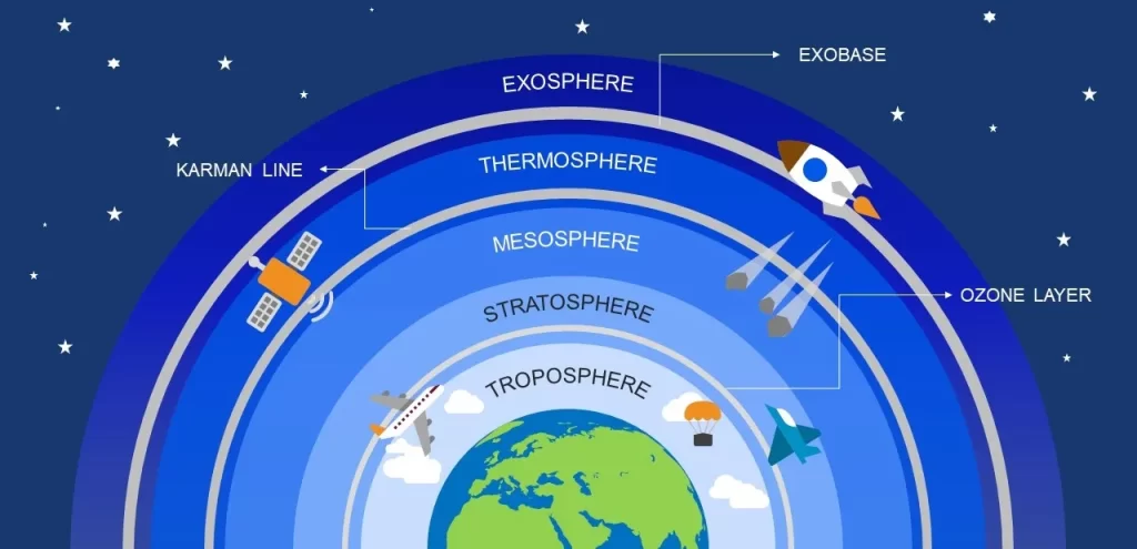 أي طبقات الغلاف الجوي تحوي طبقة الأوزون الذي يحمي المخلوق