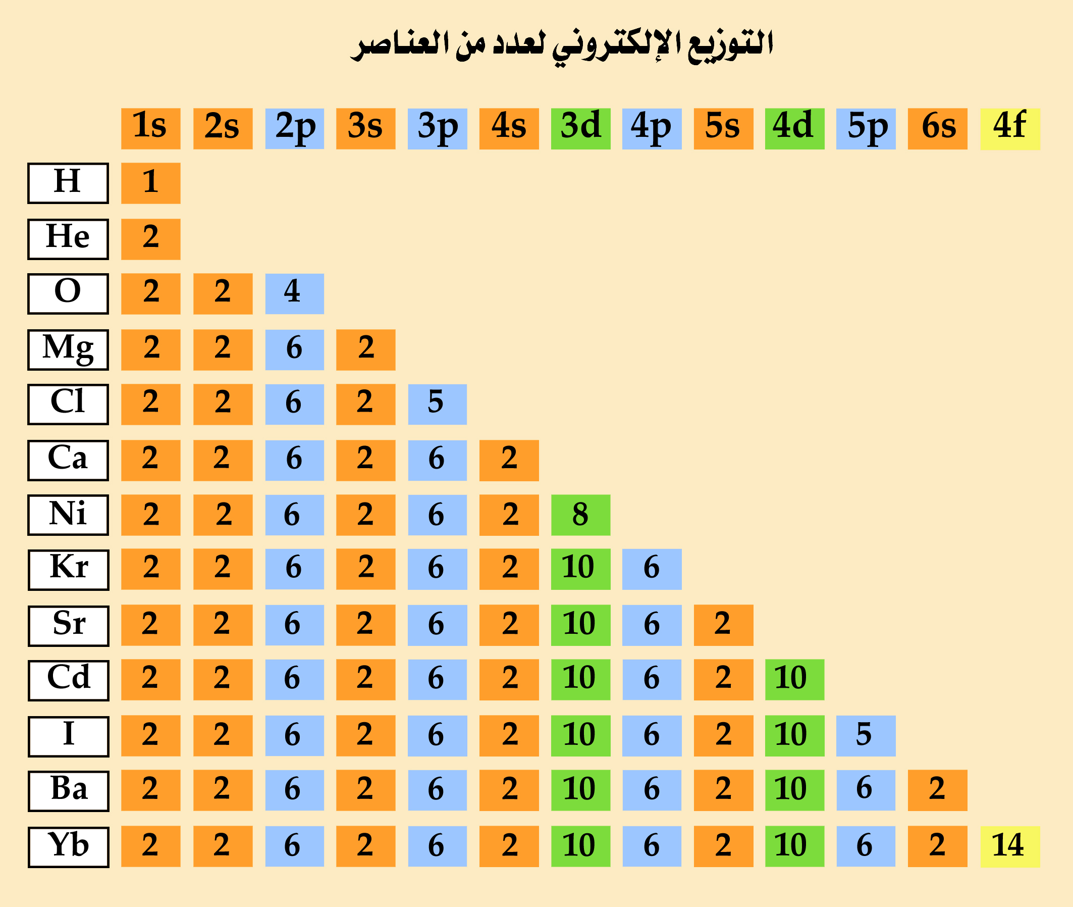 رتب إلكترونات مجال الطاقة الأول، والثاني، والثالث لذرة الصوديوم من الداخل إلى الخارج؟