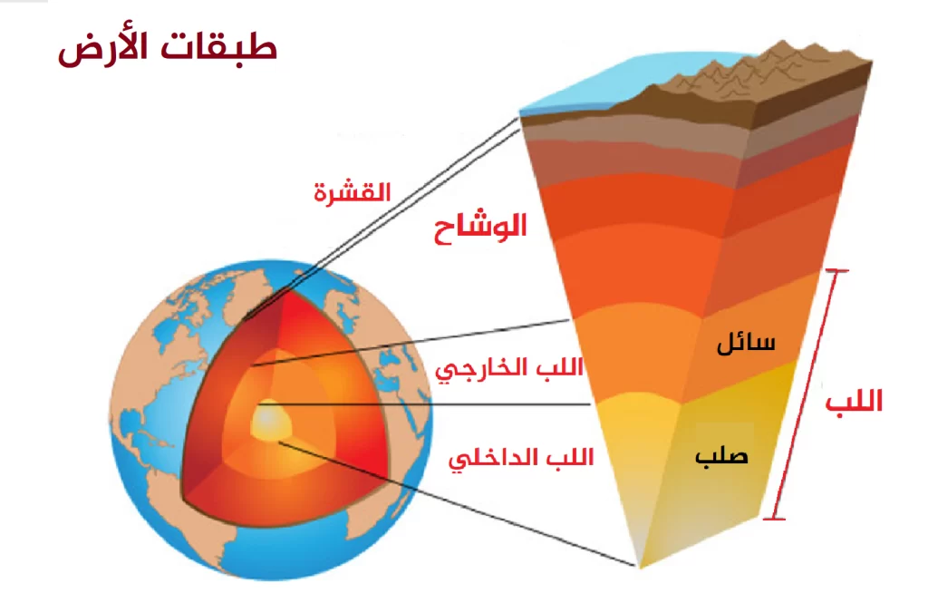 رتب طبقات الأرض من المركز إلى السطح