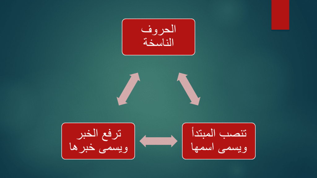 الحروف الناسخة تعمل عمل الأفعال الناسخة في المبتدأ والخبر. صواب خطأ