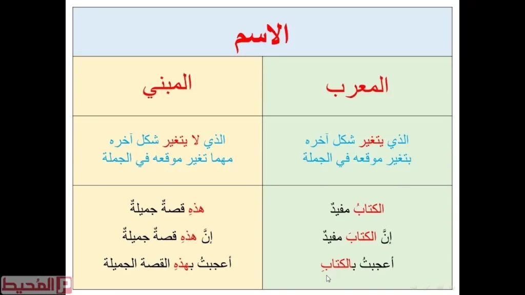الاسم المبني هو الذي يتغير ضبط آخره إذا تغير موقعه في الجملة