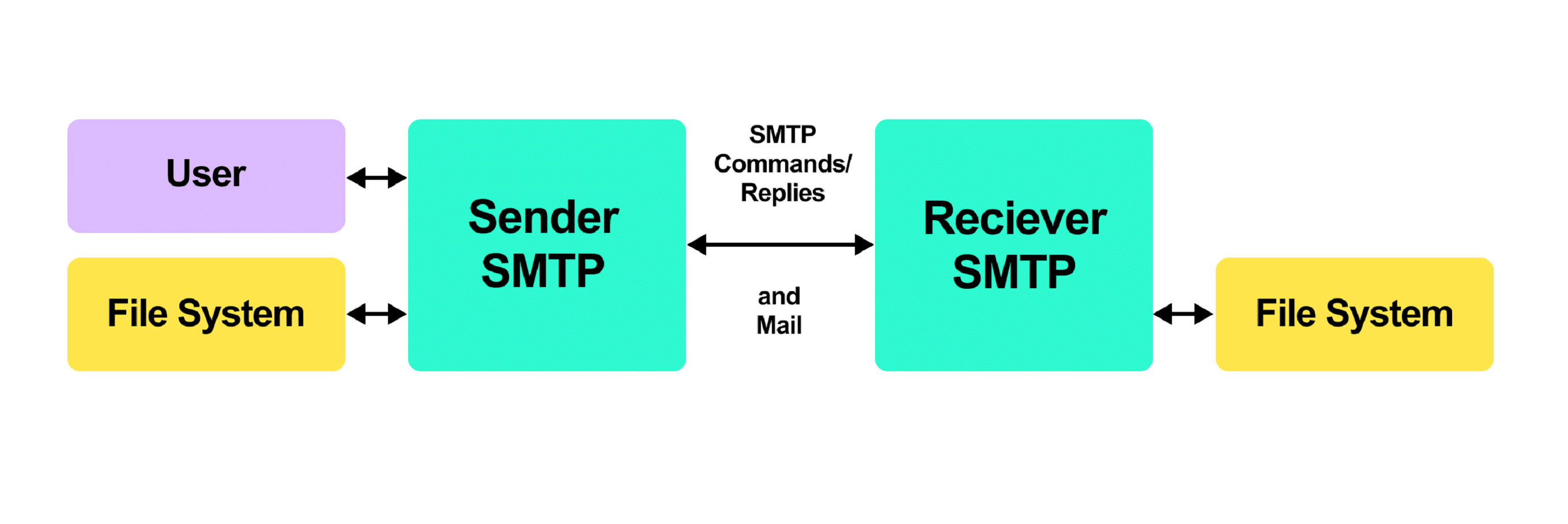 يُستخدم بروتوكول smtp لنقل رسائل البريد الإلكتروني.