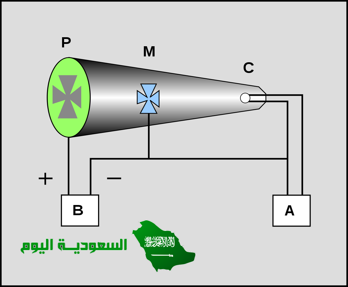 في الخلية الكهروكيميائية، الطاقة المتوفرة لدفع الإلكترونات من الأنود إلى الكاثود..